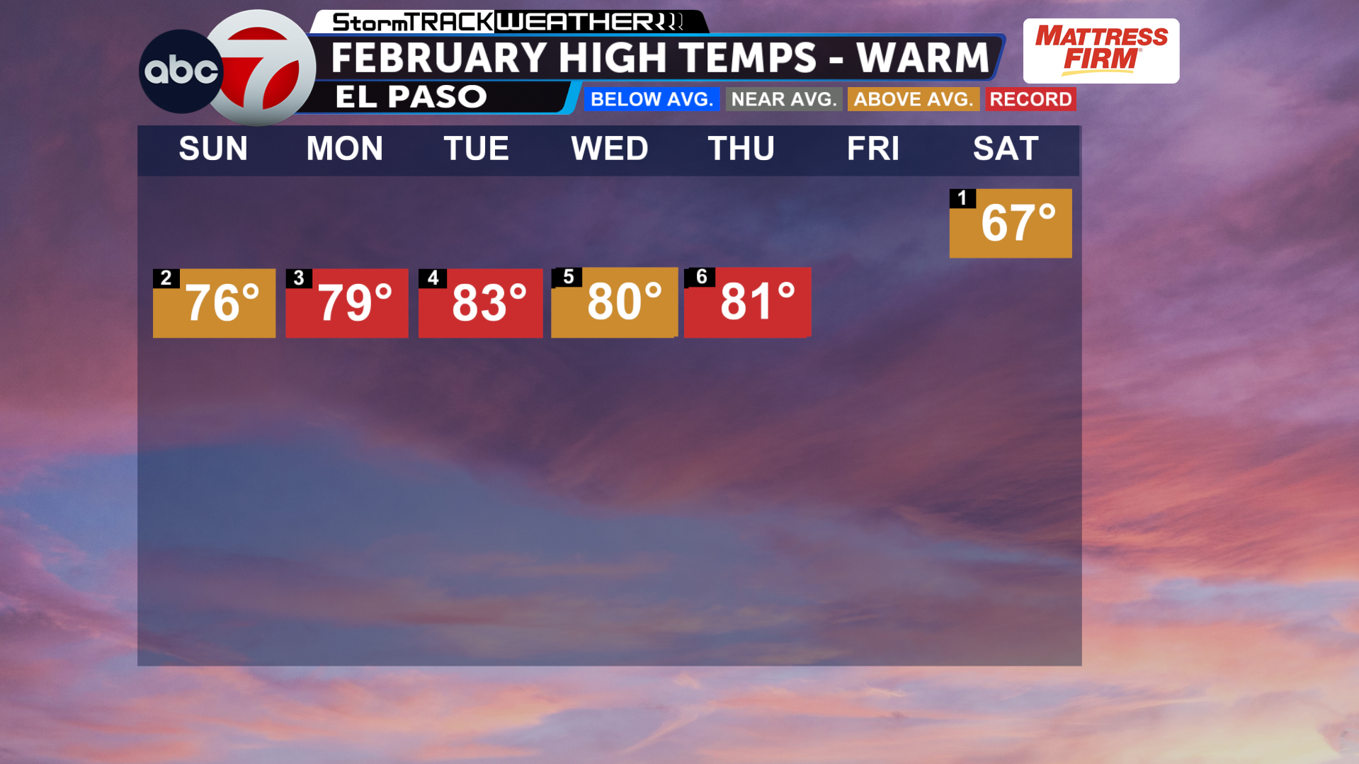 Record-High Temps Expected to Continue in El Paso, Cooling Trend with ...