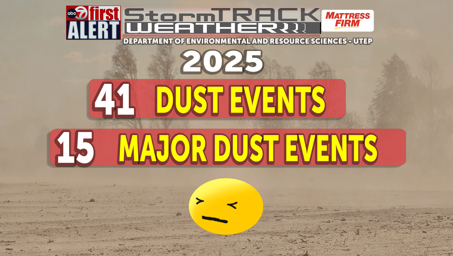 First Alert: Another gusty day in the Borderland, calmer weekend ahead