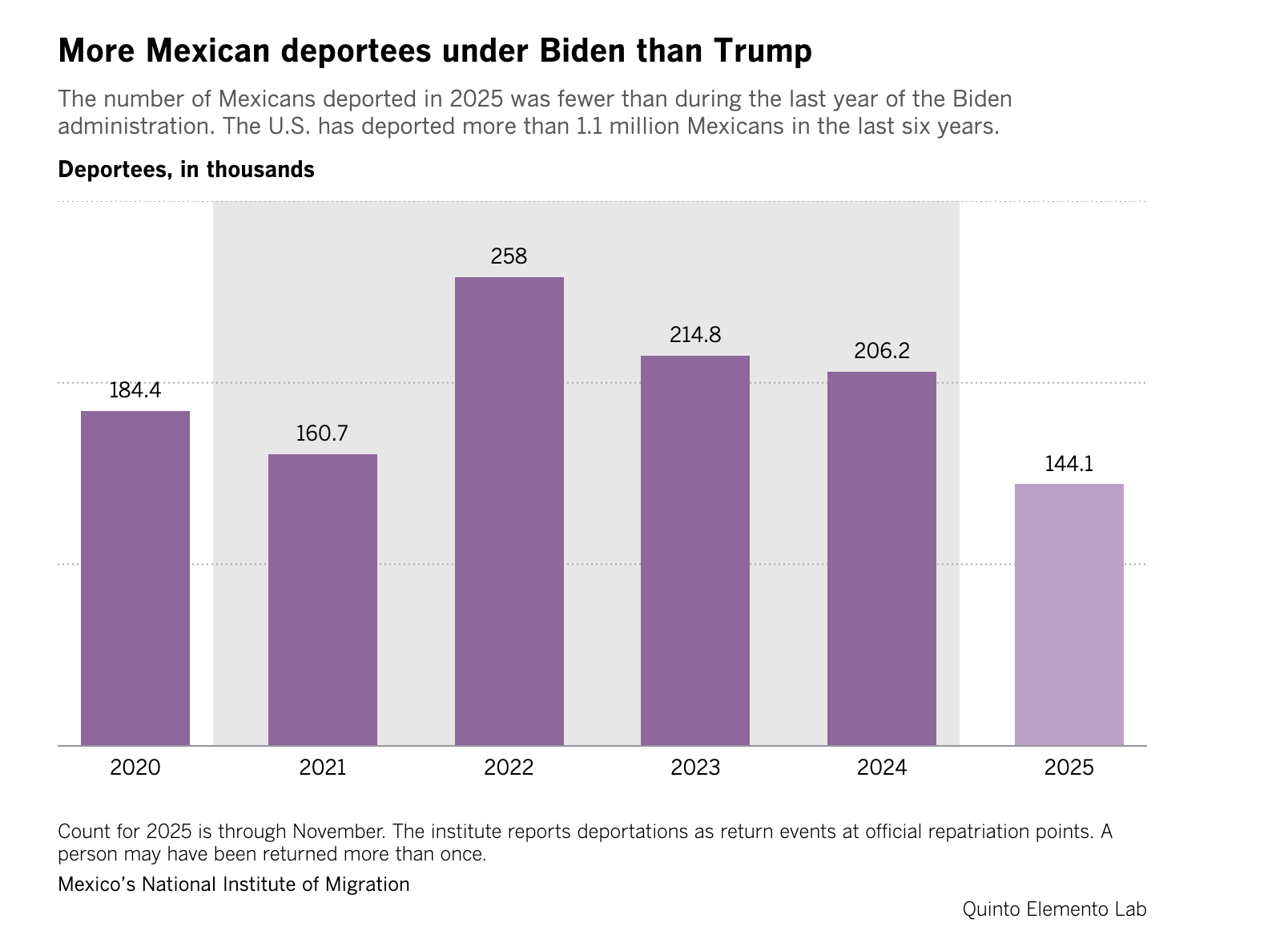 More Mexicans were deported annually under Biden than by Trump - KVIA